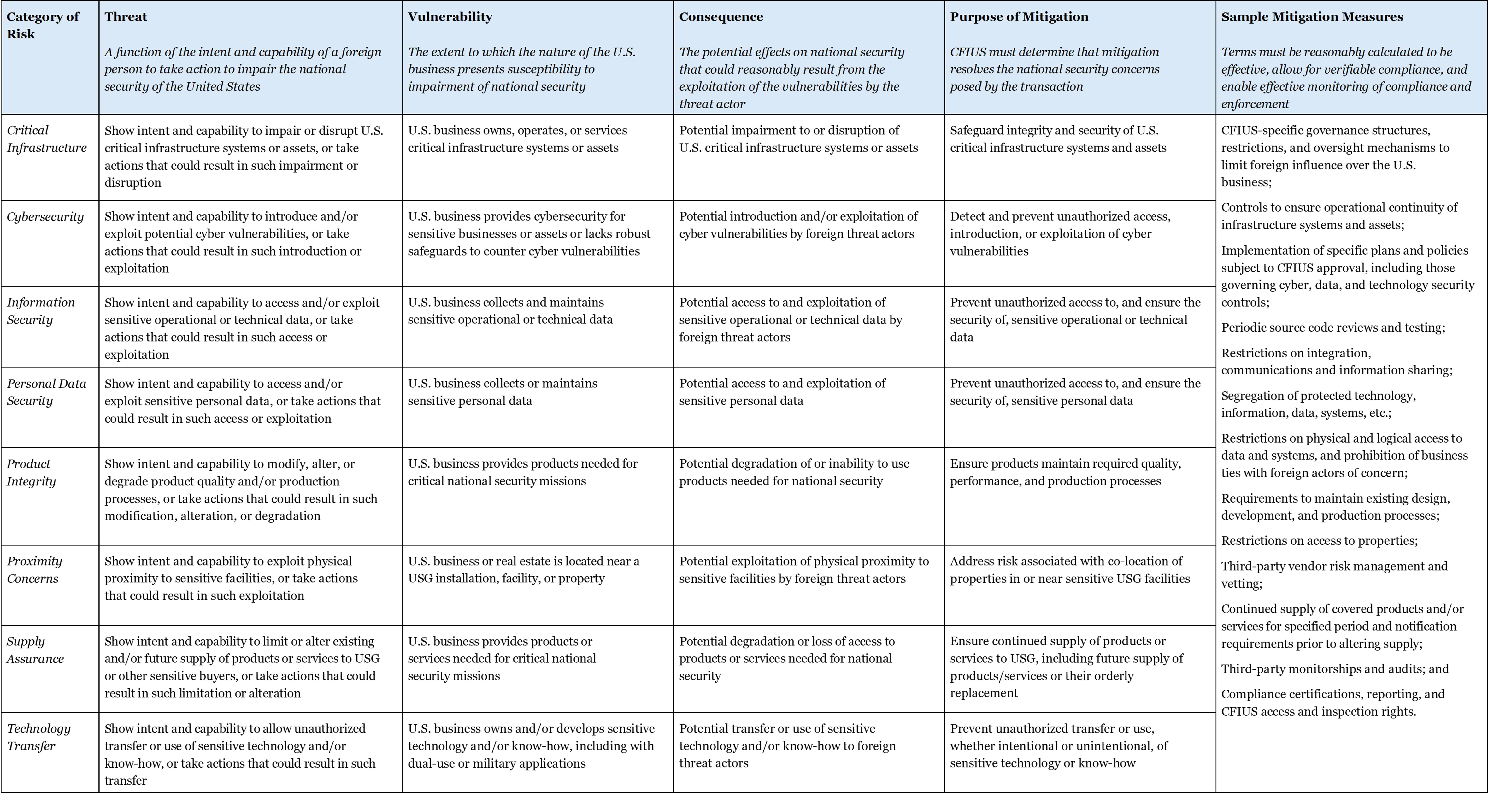 Appendix - CFIUS Matrix