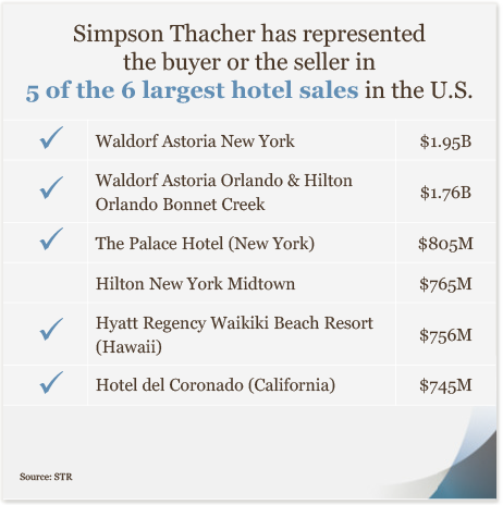 Simpson Thacher has represented the buyer or the seller in 5 of the 6 largest hotel sales in the U.S.