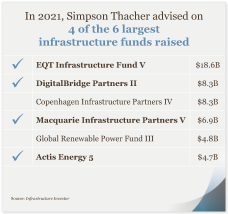 In 2021, Simpson Thacher advised on 4 of the 6 largest infrastructure funds raised